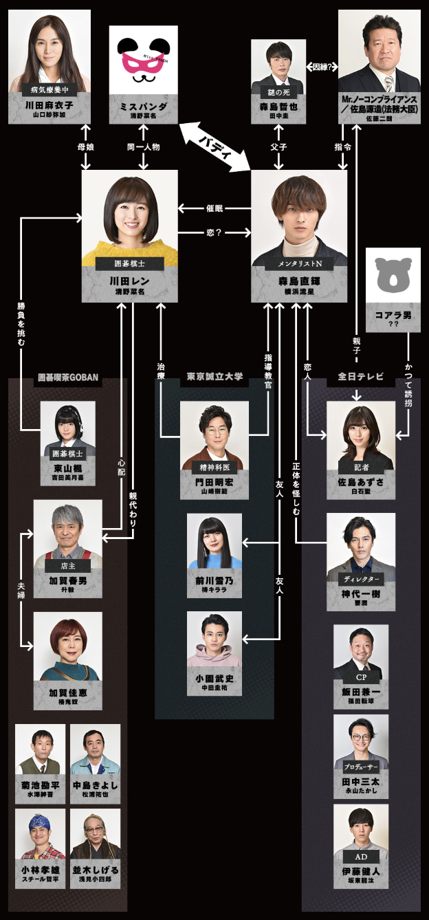 シロでもクロでもない世界で、パンダは笑う。 白黒パンダ 相関図